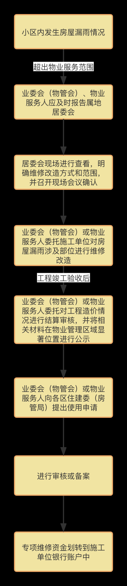房屋漏雨如何使用维修资金？北京